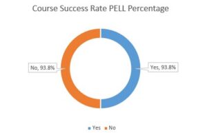 Pell Course Success