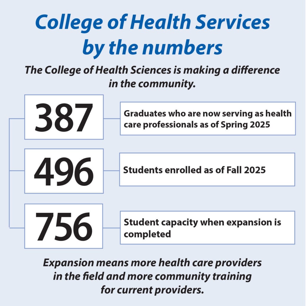 Choolege of Health Sciences number of graduates - 387 serving as health care professionals